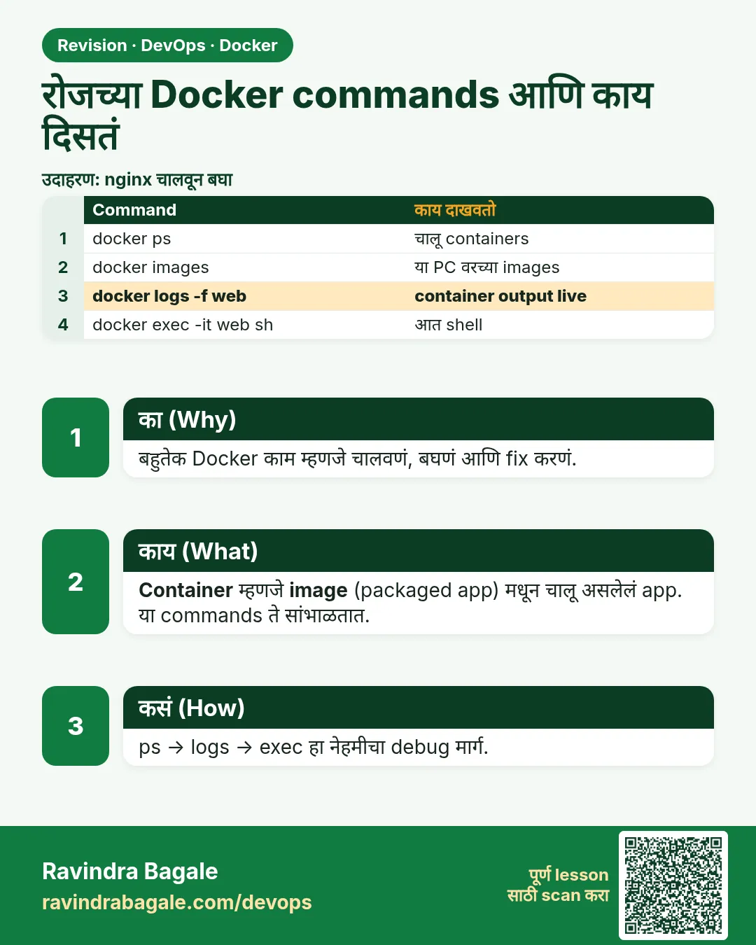 रोजच्या Docker commands आणि काय दिसतं. बहुतेक Docker काम म्हणजे चालवणं, बघणं आणि fix करणं.