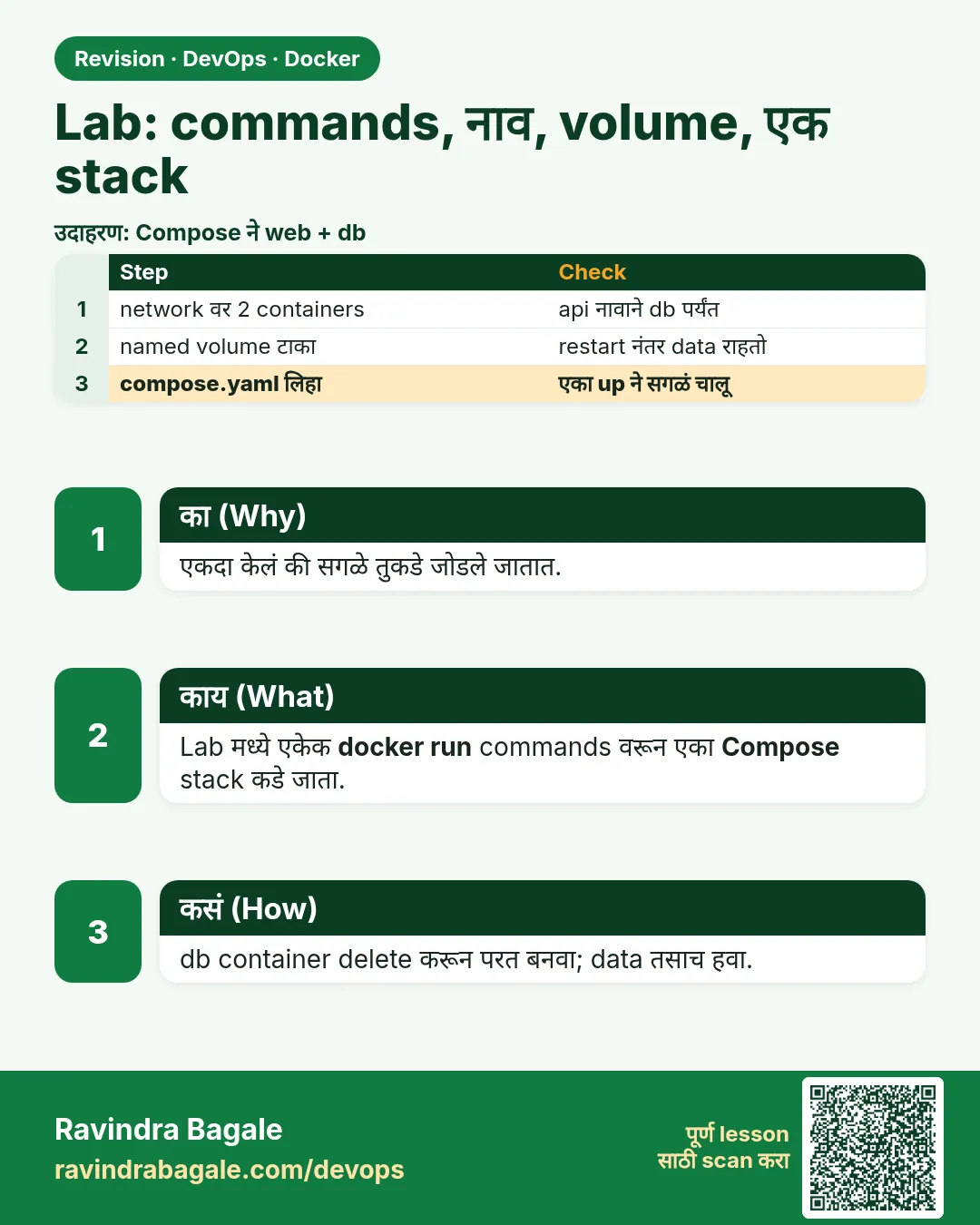 Lab: commands, नाव, volume, एक stack. एकदा केलं की सगळे तुकडे जोडले जातात.