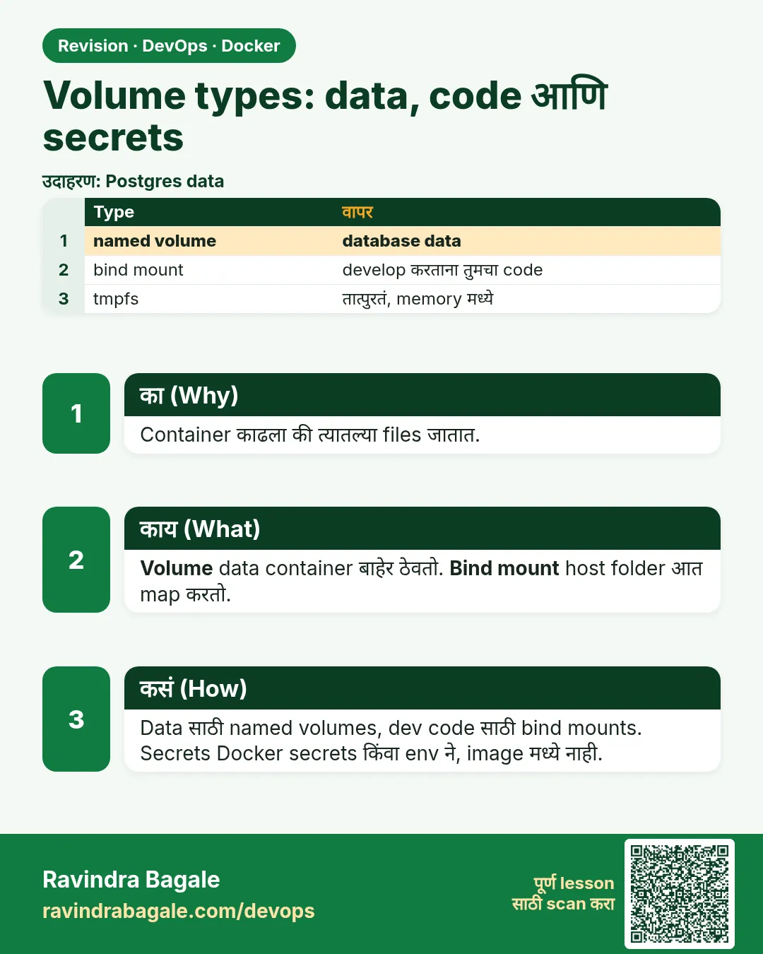 Volume types: data, code आणि secrets. Container काढला की त्यातल्या files जातात.
