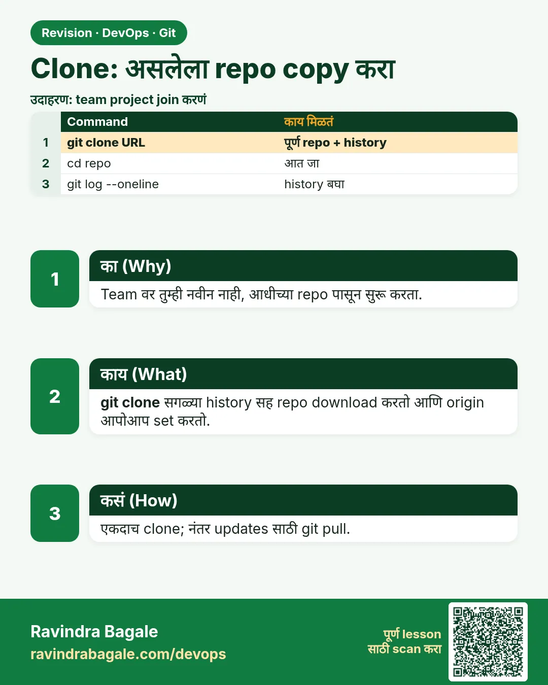 Clone: असलेला repo copy करा. Team वर तुम्ही नवीन नाही, आधीच्या repo पासून सुरू करता.