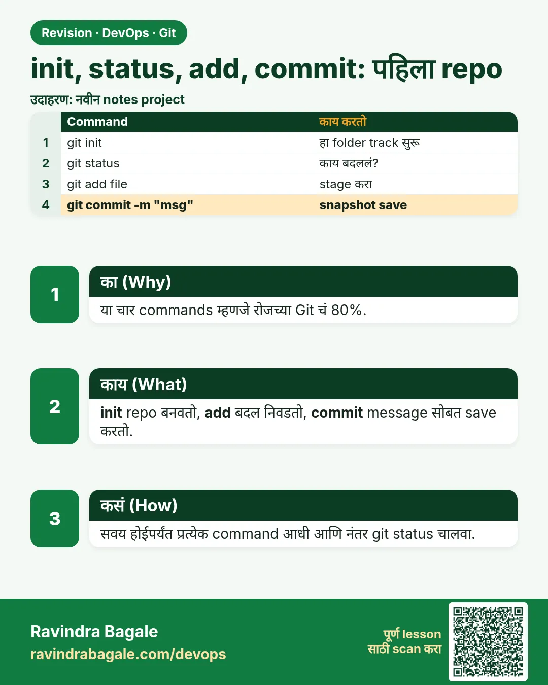 init, status, add, commit: पहिला repo. या चार commands म्हणजे रोजच्या Git चं 80%.