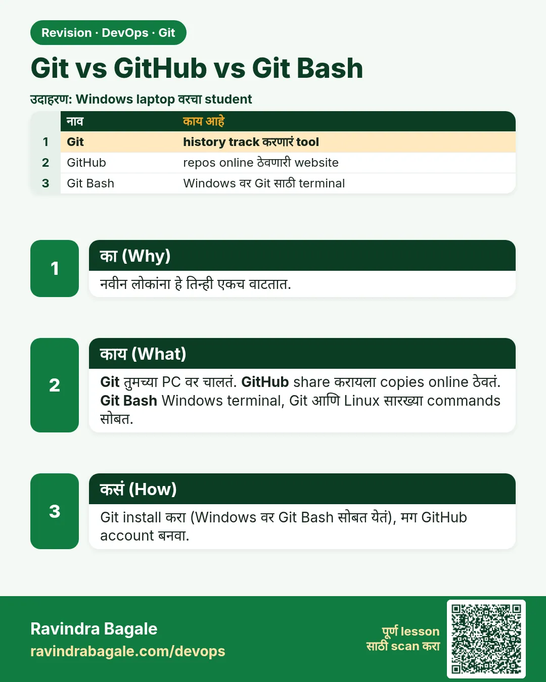Git vs GitHub vs Git Bash. नवीन लोकांना हे तिन्ही एकच वाटतात.