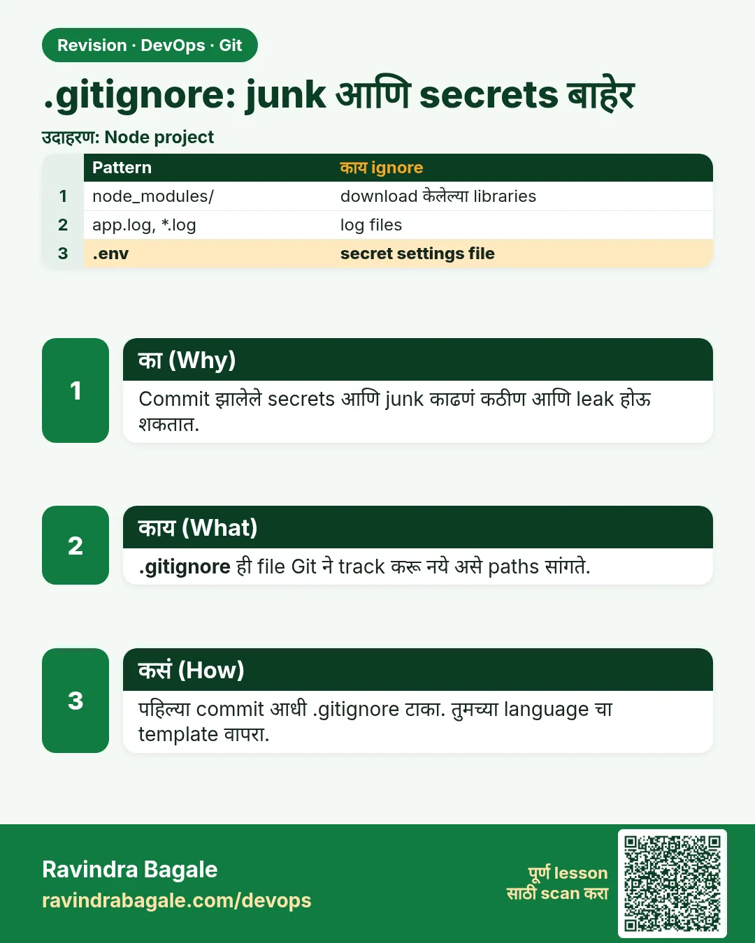 .gitignore: junk आणि secrets बाहेर. Commit झालेले secrets आणि junk काढणं कठीण आणि leak होऊ शकतात.
