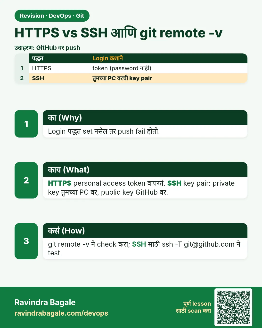 HTTPS vs SSH आणि git remote -v. Login पद्धत set नसेल तर push fail होतो.