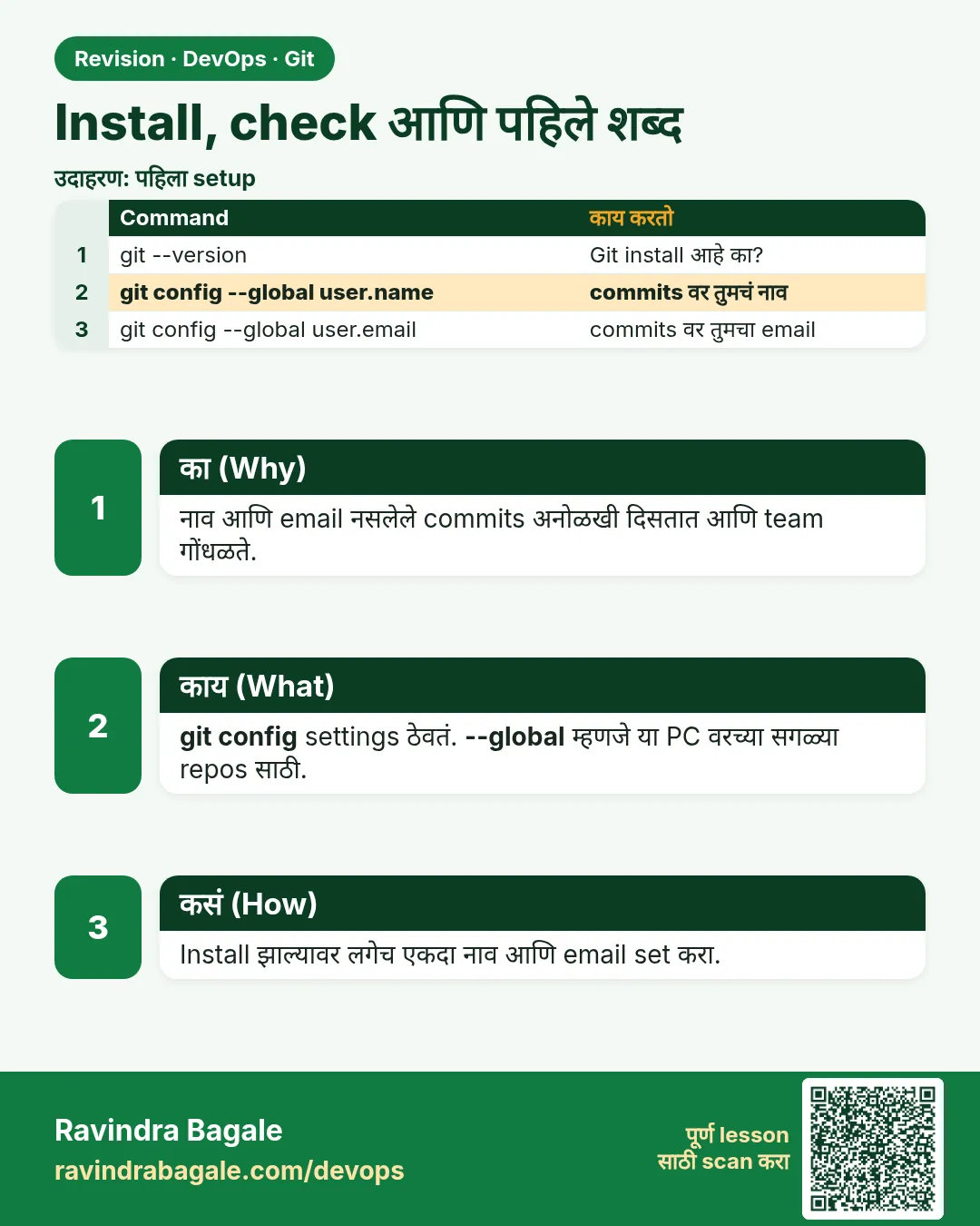 Install, check आणि पहिले शब्द. नाव आणि email नसलेले commits अनोळखी दिसतात आणि team गोंधळते.