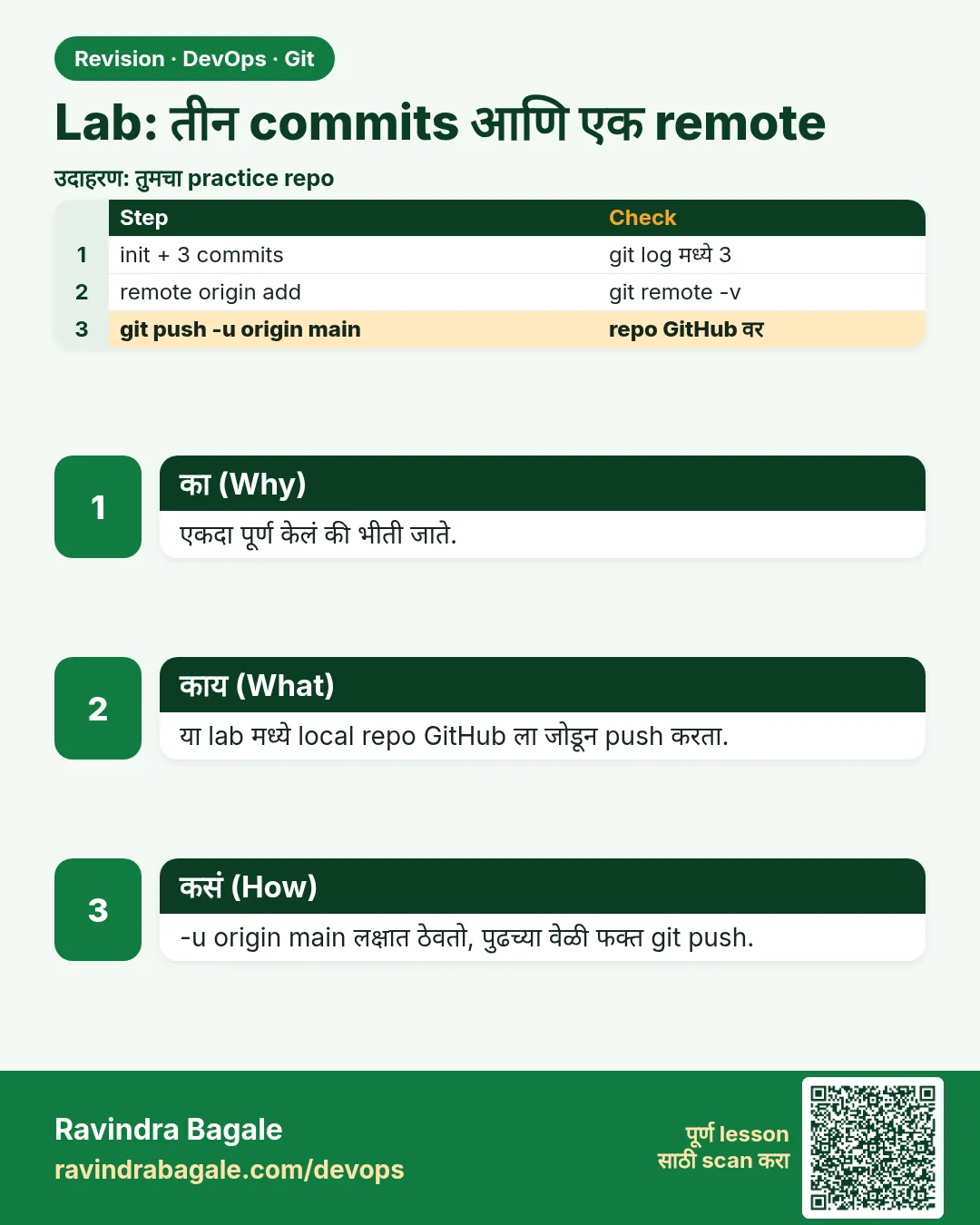 Lab: तीन commits आणि एक remote. एकदा पूर्ण केलं की भीती जाते.