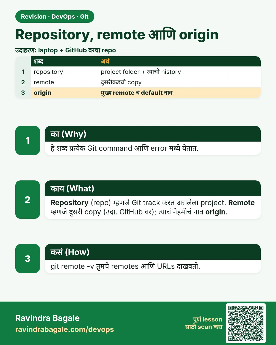 Repository, remote आणि origin. हे शब्द प्रत्येक Git command आणि error मध्ये येतात.
