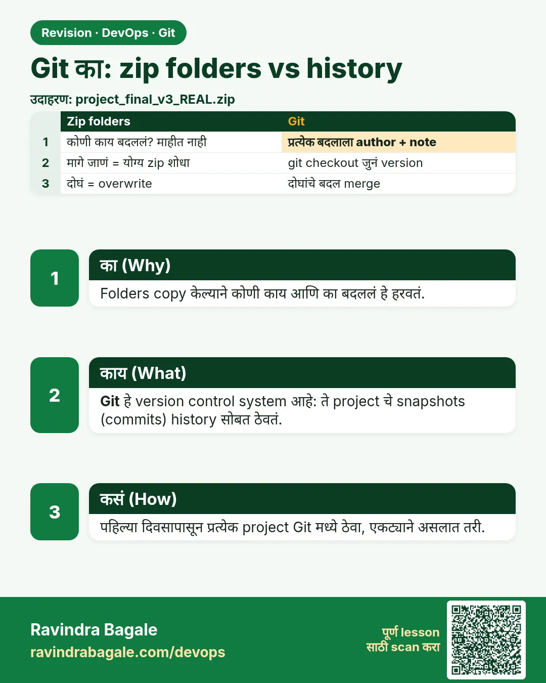 Git का: zip folders vs history. Folders copy केल्याने कोणी काय आणि का बदललं हे हरवतं.