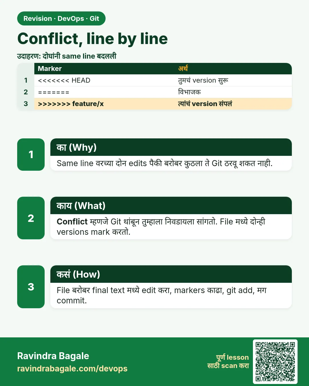 Conflict, line by line. Same line वरच्या दोन edits पैकी बरोबर कुठला ते Git ठरवू शकत नाही.