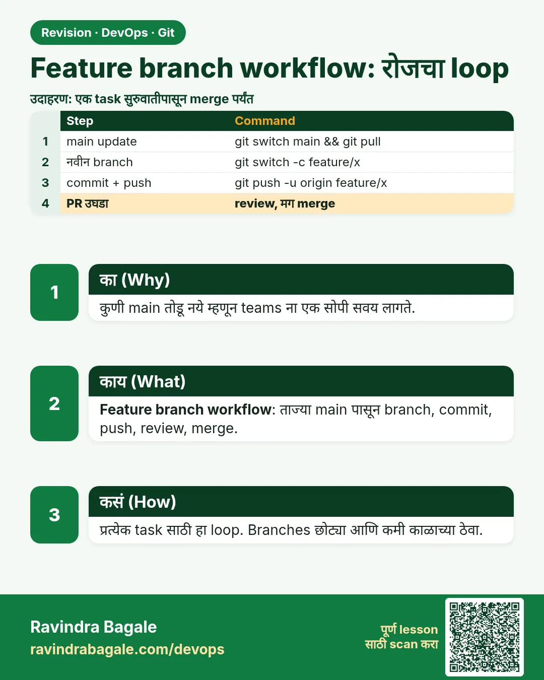 Feature branch workflow: रोजचा loop. कुणी main तोडू नये म्हणून teams ना एक सोपी सवय लागते.
