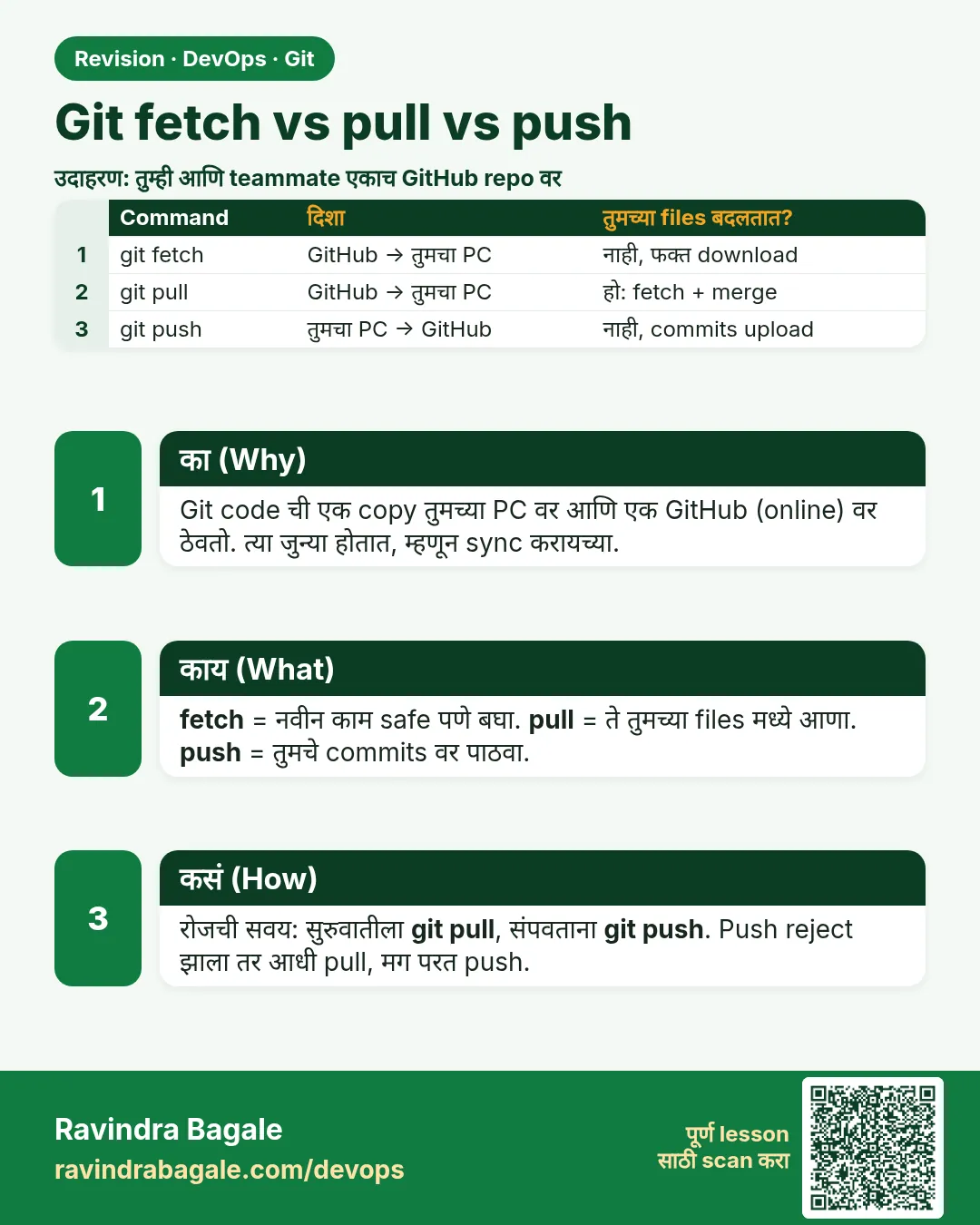 Git fetch vs pull vs push. Git code ची एक copy तुमच्या PC वर आणि एक GitHub (online) वर ठेवतो. त्या जुन्या होतात, म्हणून sync करायच्या.