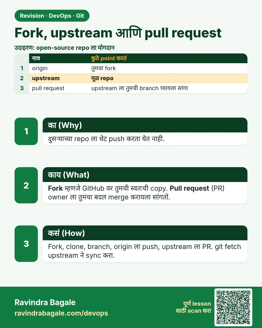 Fork, upstream आणि pull request. दुसऱ्याच्या repo ला थेट push करता येत नाही.