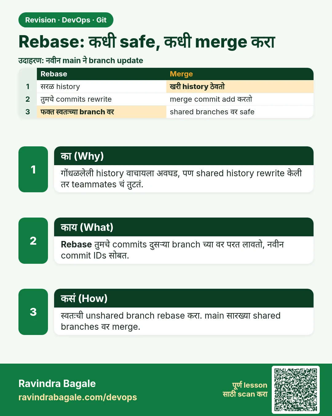 Rebase: कधी safe, कधी merge करा. गोंधळलेली history वाचायला अवघड, पण shared history rewrite केली तर teammates चं तुटतं.