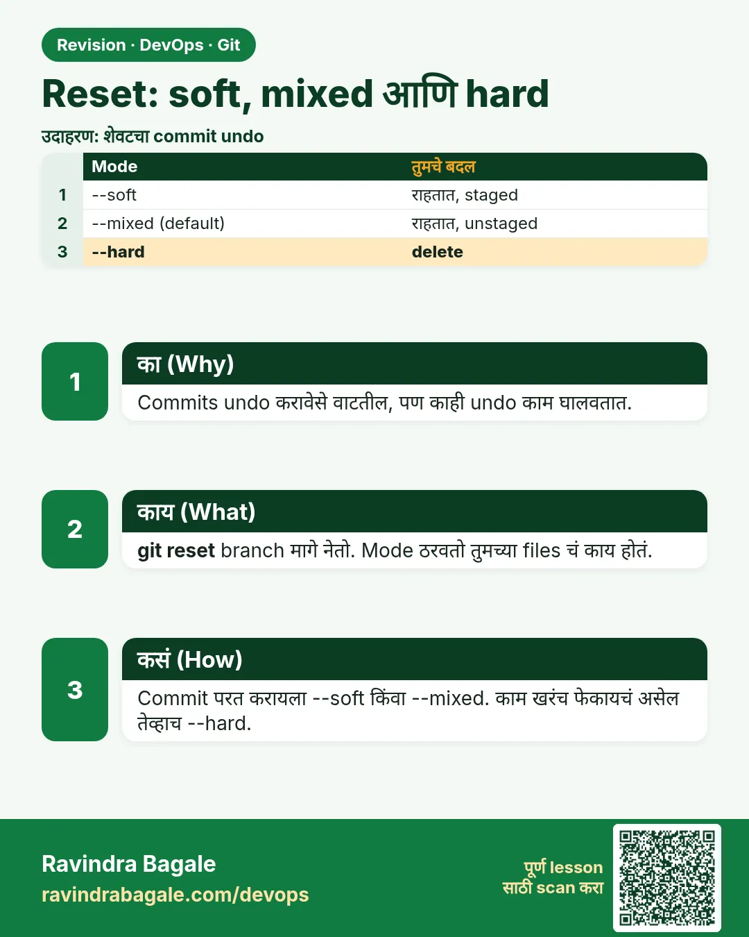 Reset: soft, mixed आणि hard. Commits undo करावेसे वाटतील, पण काही undo काम घालवतात.