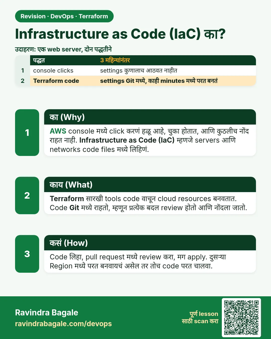Infrastructure as Code (IaC) का?. AWS console मध्ये click करणं हळू आहे, चुका होतात, आणि कुठलीच नोंद राहत नाही. Infrastructure as Code (IaC) म्हणजे servers आणि networks code files मध्ये लिहिणं.