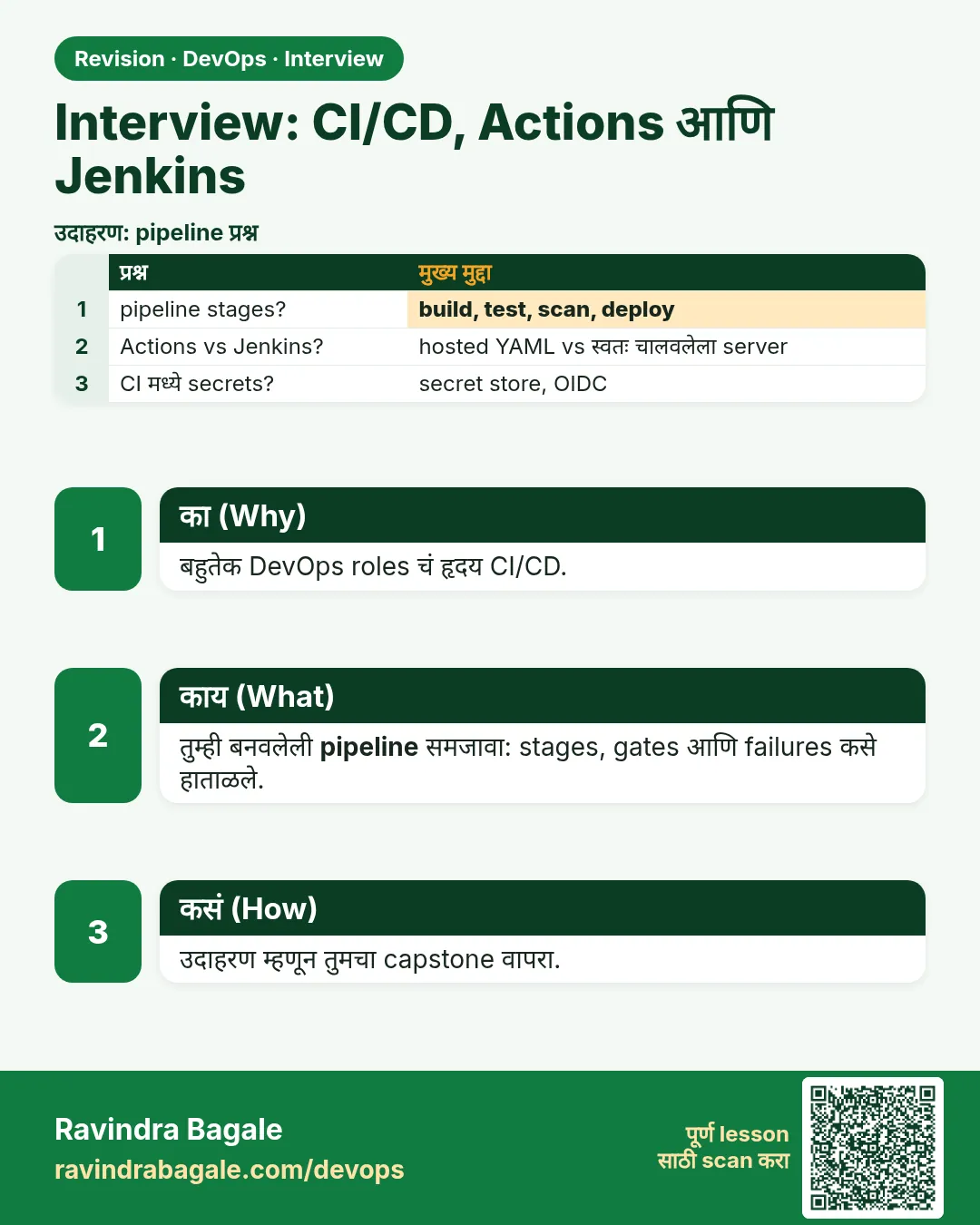 Interview: CI/CD, Actions आणि Jenkins. बहुतेक DevOps roles चं हृदय CI/CD.