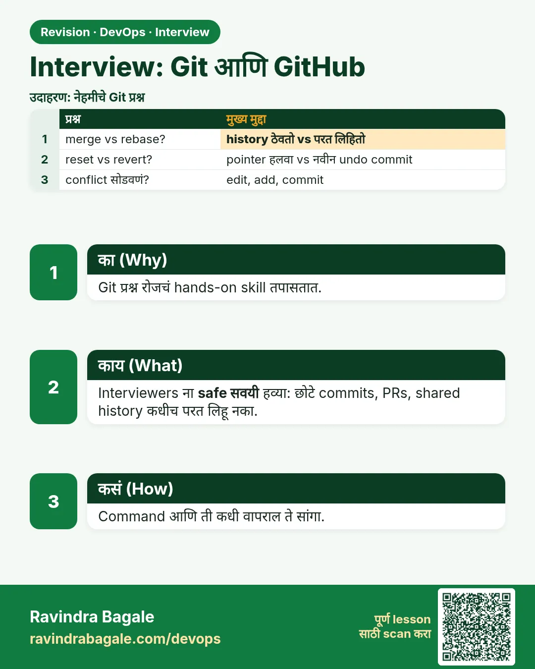 Interview: Git आणि GitHub. Git प्रश्न रोजचं hands-on skill तपासतात.
