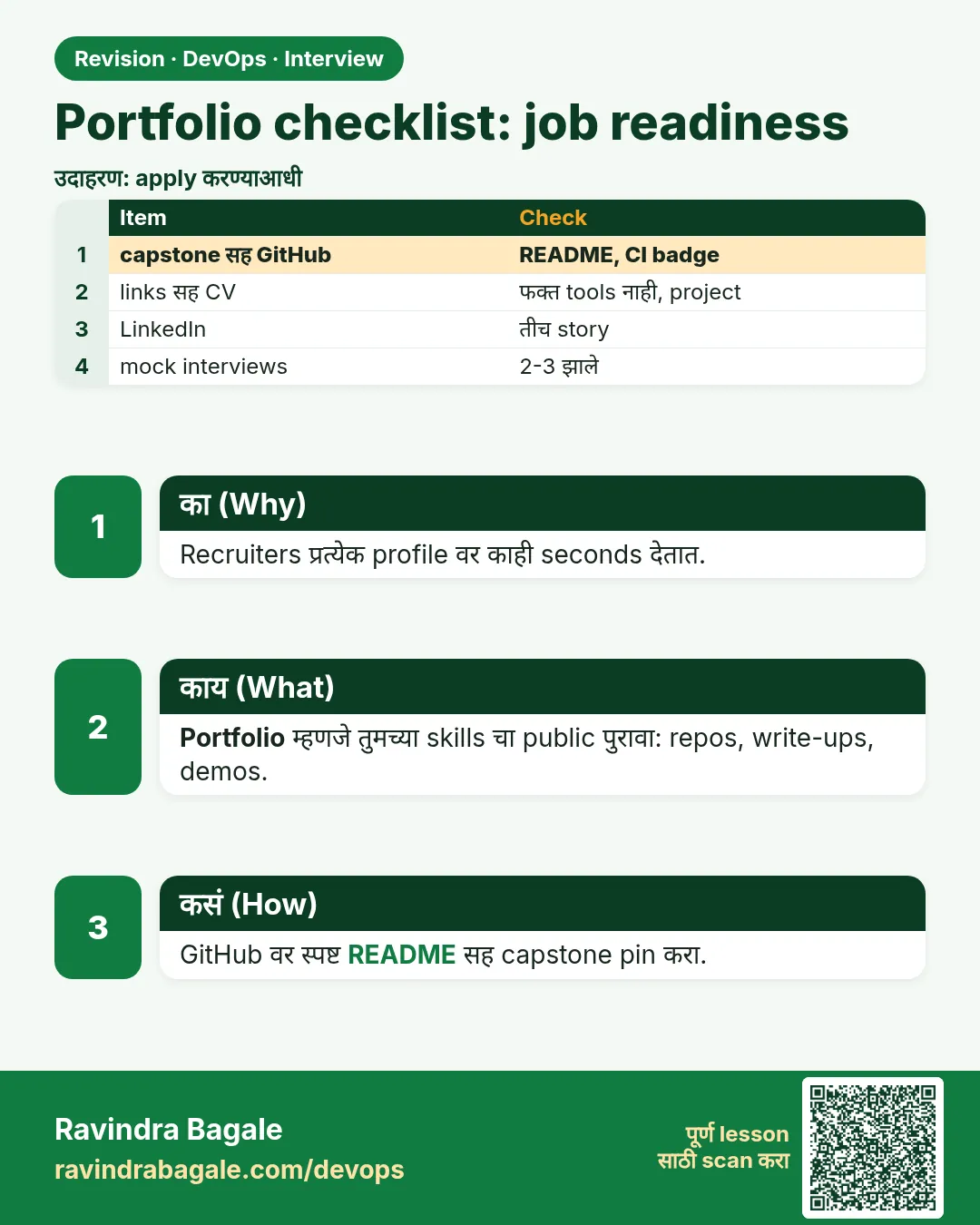 Portfolio checklist: job readiness. Recruiters प्रत्येक profile वर काही seconds देतात.