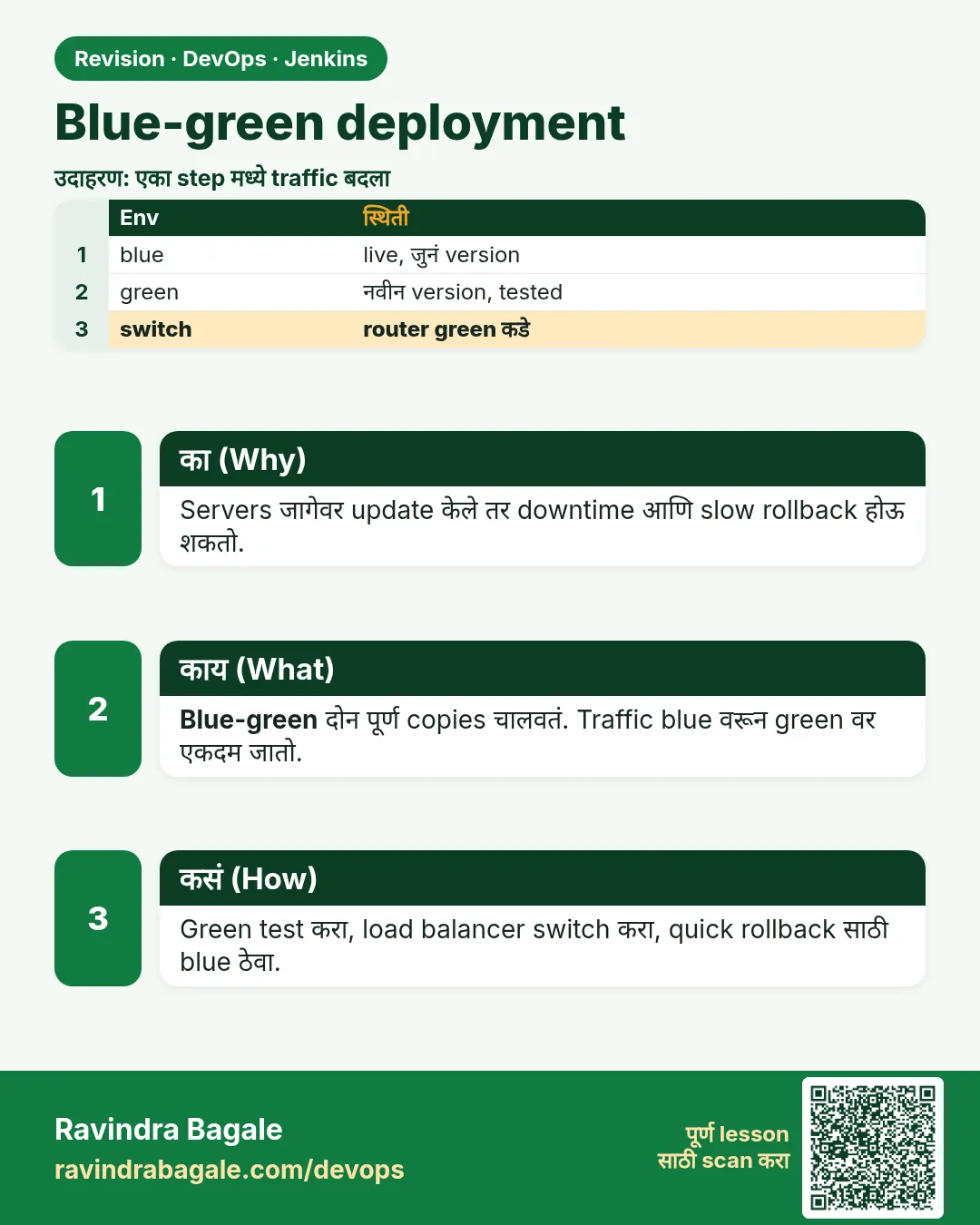 Blue-green deployment. Servers जागेवर update केले तर downtime आणि slow rollback होऊ शकतो.