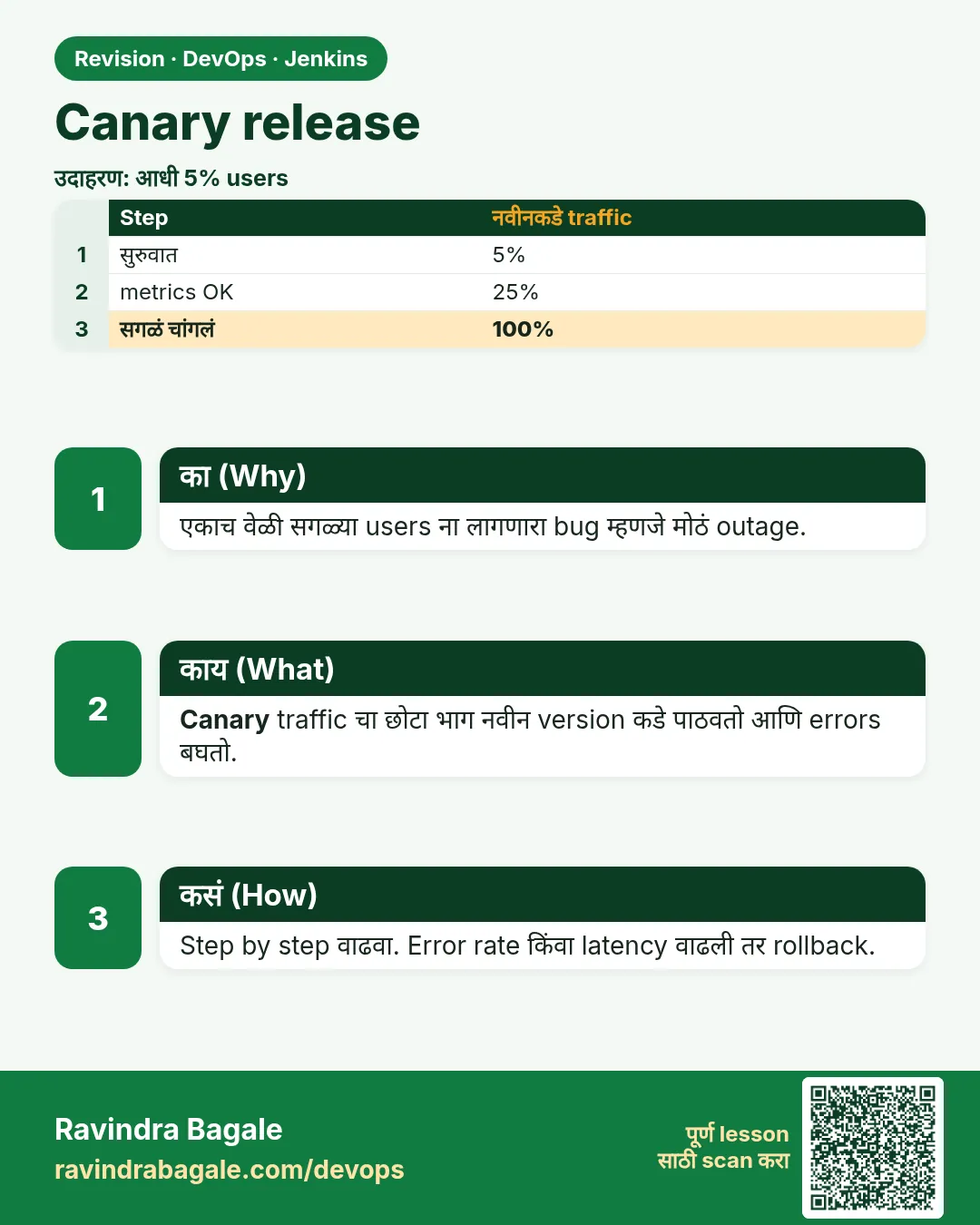 Canary release. एकाच वेळी सगळ्या users ना लागणारा bug म्हणजे मोठं outage.