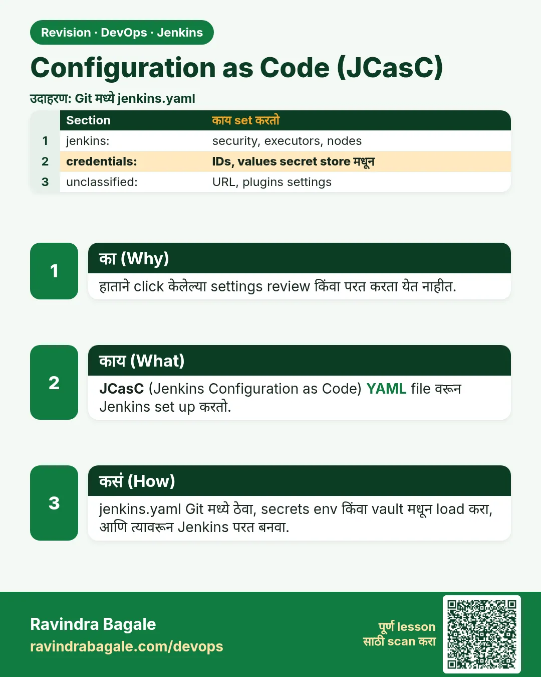 Configuration as Code (JCasC). हाताने click केलेल्या settings review किंवा परत करता येत नाहीत.