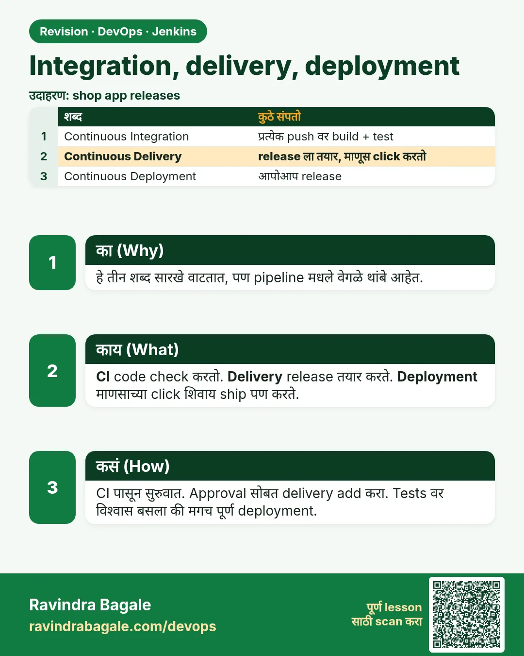 Integration, delivery, deployment. हे तीन शब्द सारखे वाटतात, पण pipeline मधले वेगळे थांबे आहेत.