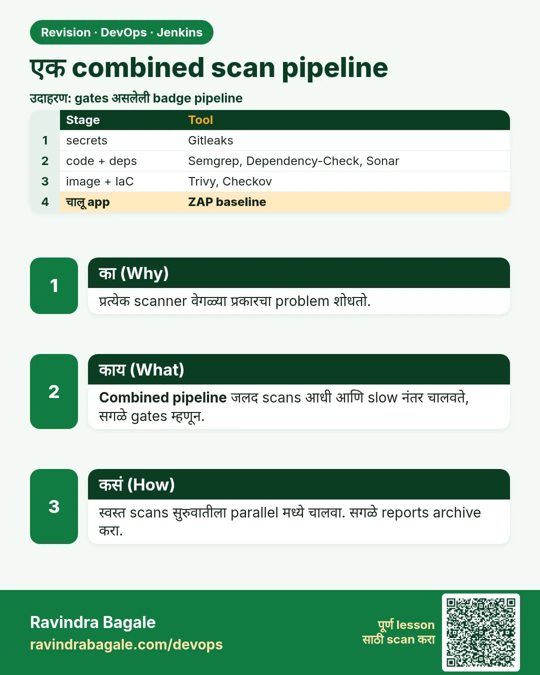 एक combined scan pipeline. प्रत्येक scanner वेगळ्या प्रकारचा problem शोधतो.