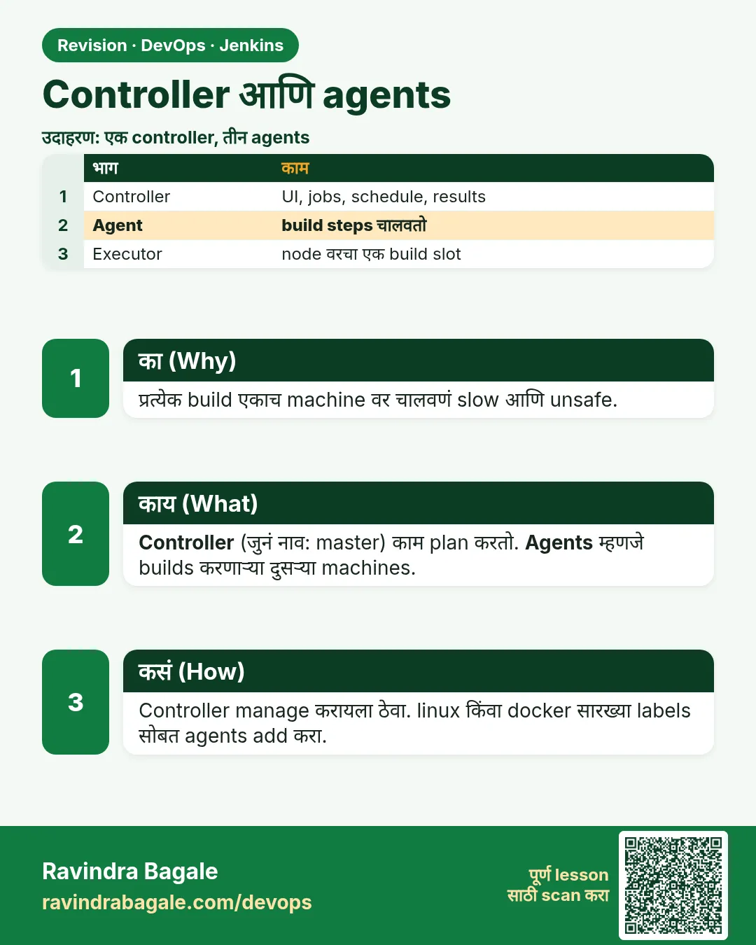 Controller आणि agents. प्रत्येक build एकाच machine वर चालवणं slow आणि unsafe.