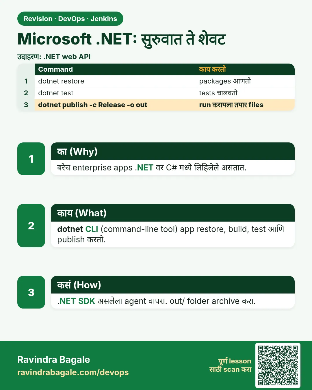 Microsoft .NET: सुरुवात ते शेवट. बरेच enterprise apps .NET वर C# मध्ये लिहिलेले असतात.