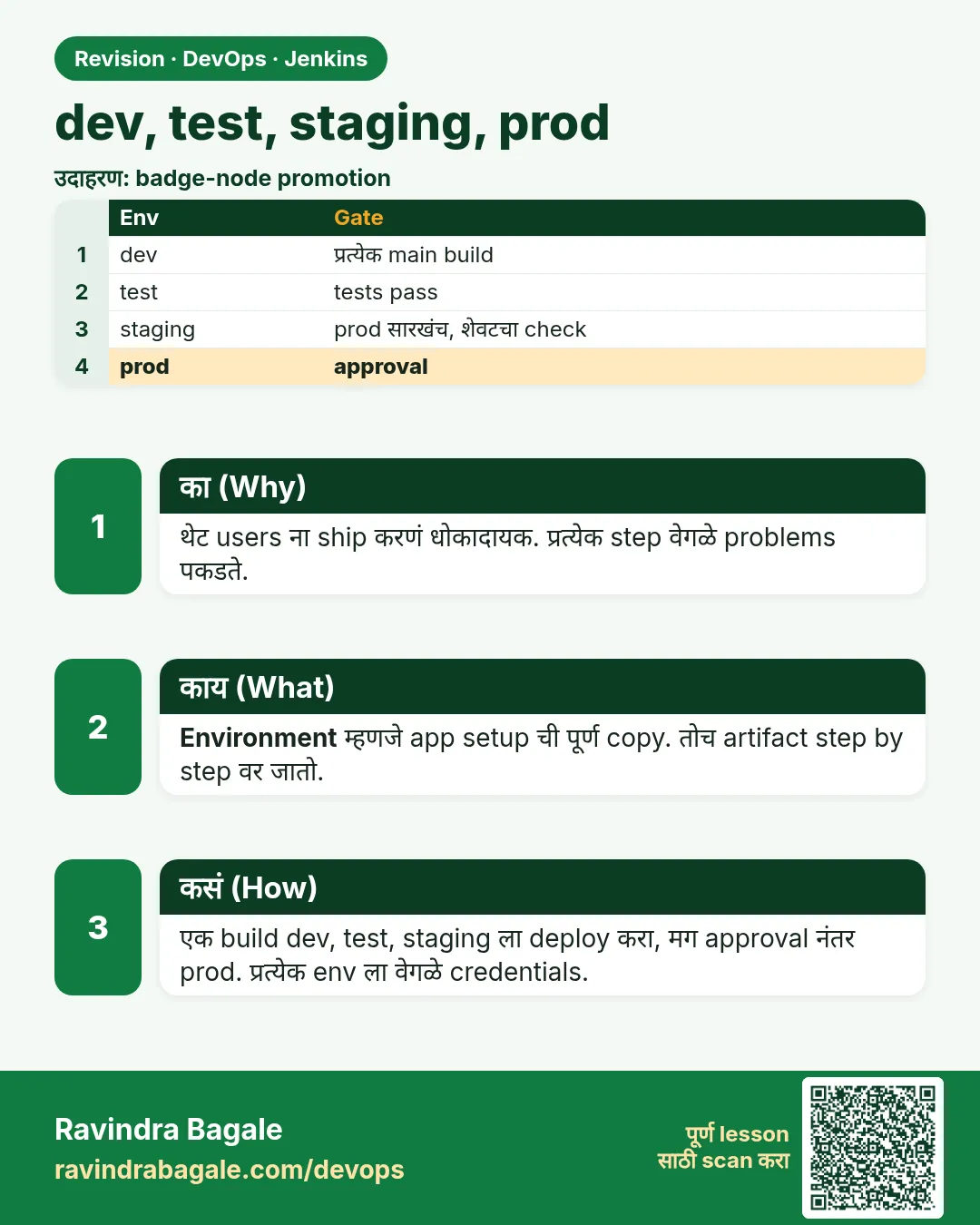 dev, test, staging, prod. थेट users ना ship करणं धोकादायक. प्रत्येक step वेगळे problems पकडते.