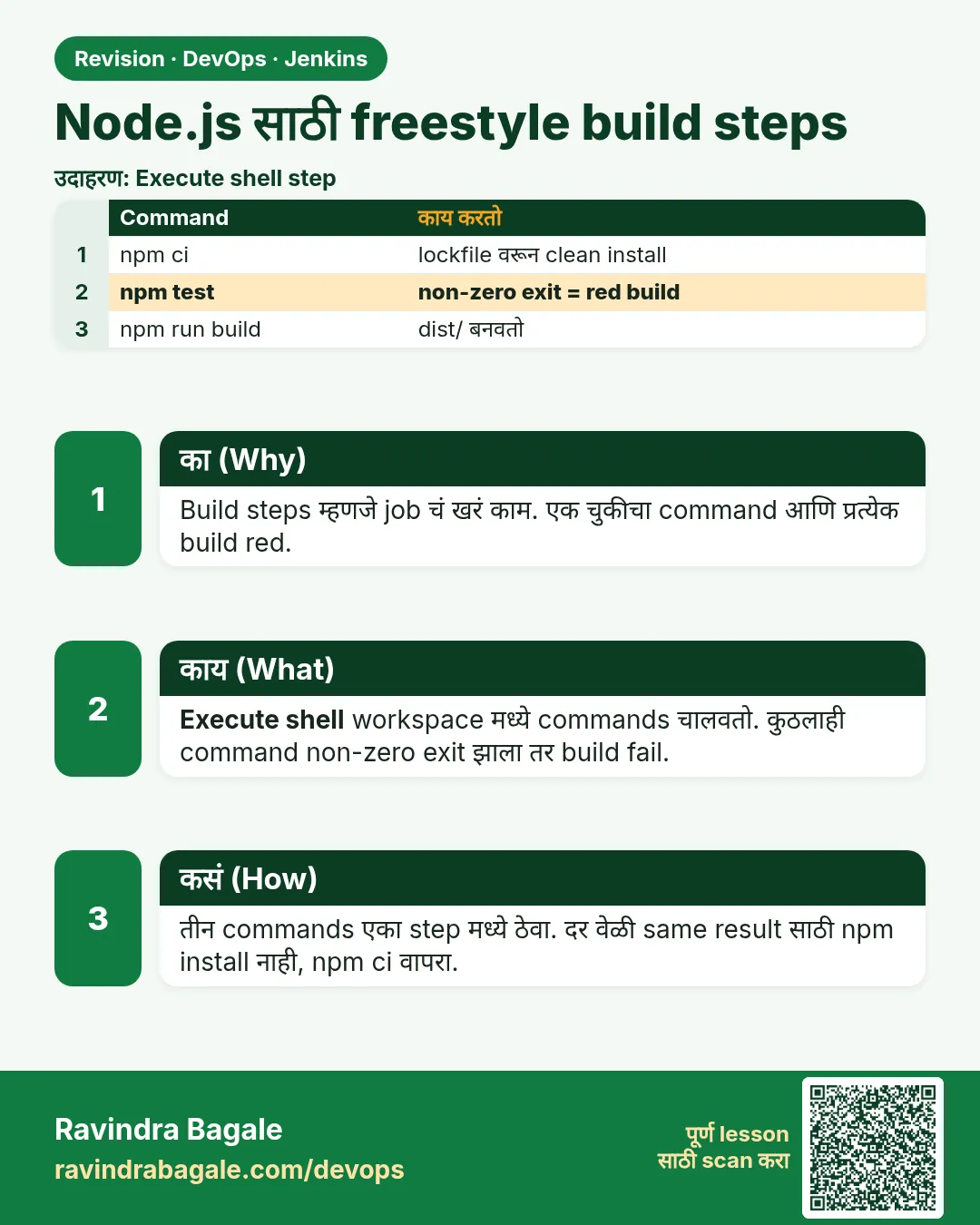 Node.js साठी freestyle build steps. Build steps म्हणजे job चं खरं काम. एक चुकीचा command आणि प्रत्येक build red.