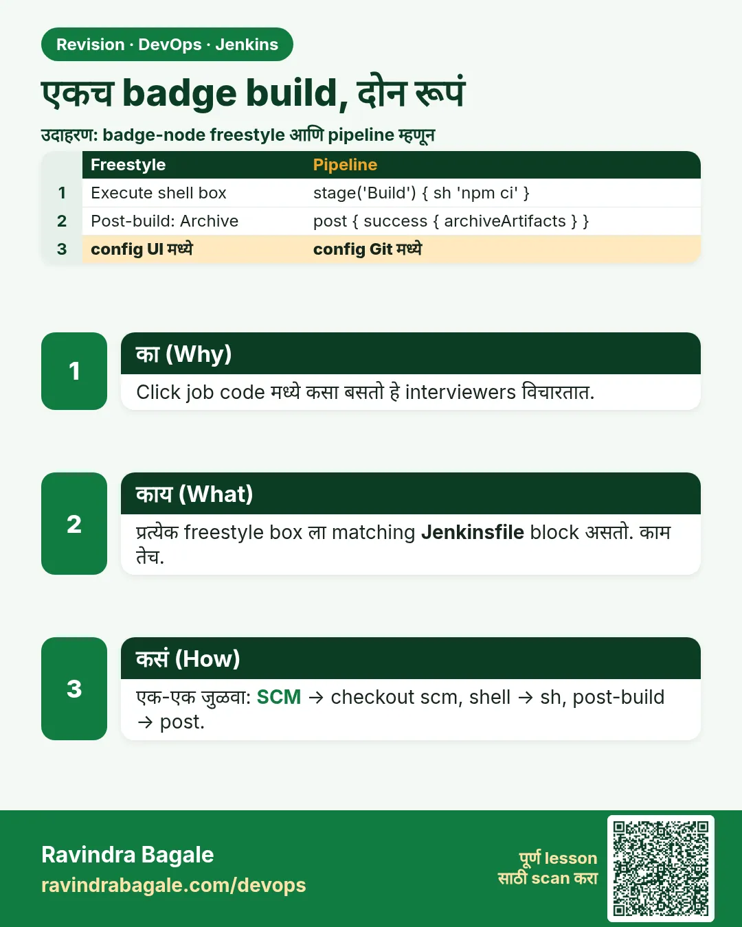 एकच badge build, दोन रूपं. Click job code मध्ये कसा बसतो हे interviewers विचारतात.