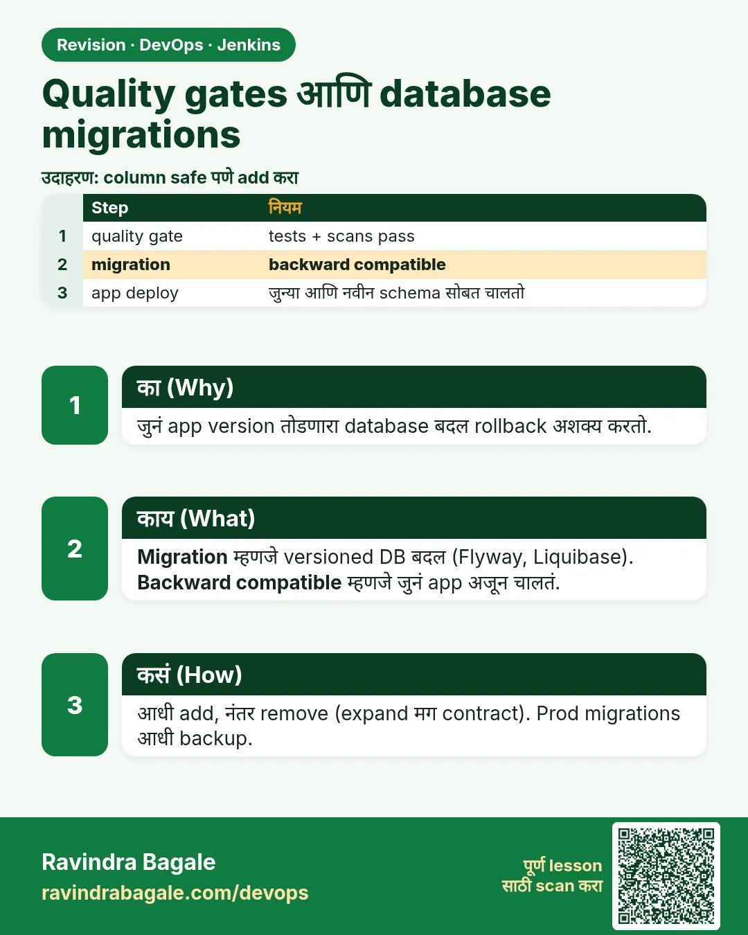 Quality gates आणि database migrations. जुनं app version तोडणारा database बदल rollback अशक्य करतो.