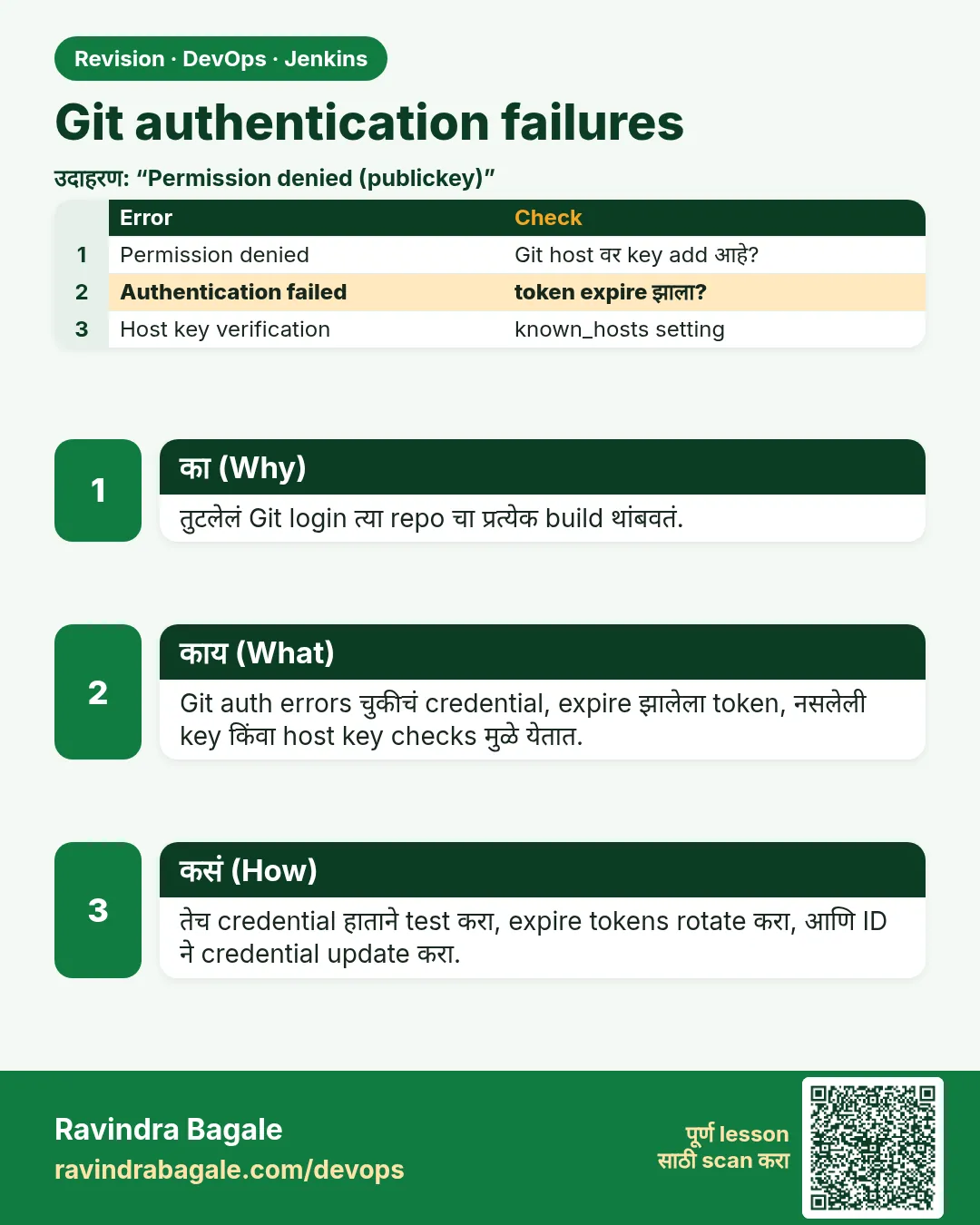 Git authentication failures. तुटलेलं Git login त्या repo चा प्रत्येक build थांबवतं.