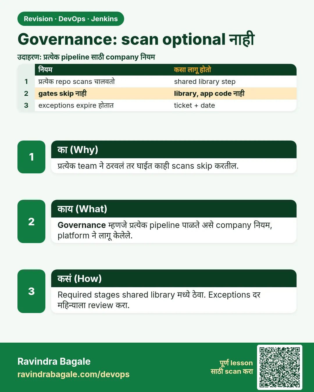 Governance: scan optional नाही. प्रत्येक team ने ठरवलं तर घाईत काही scans skip करतील.