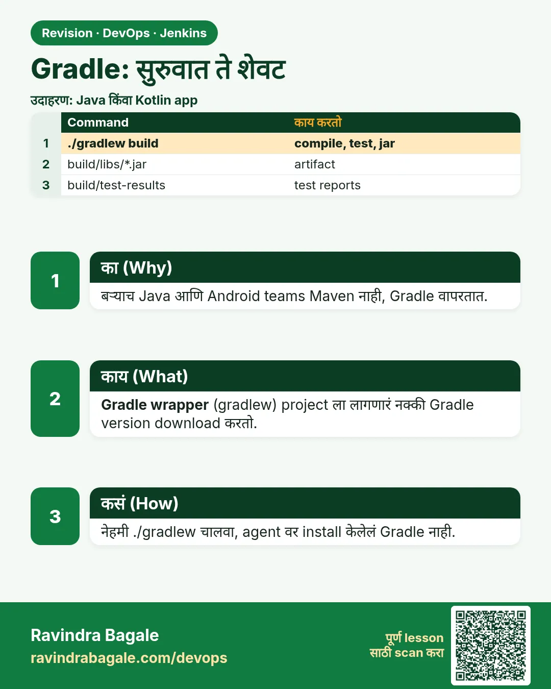 Gradle: सुरुवात ते शेवट. बऱ्याच Java आणि Android teams Maven नाही, Gradle वापरतात.