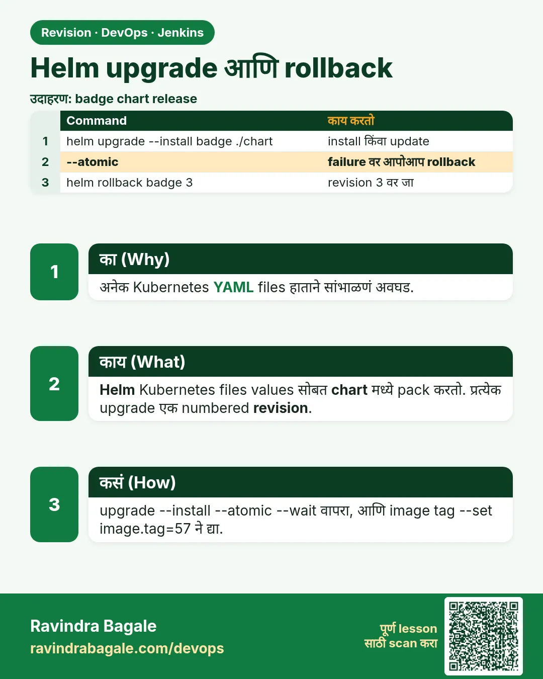 Helm upgrade आणि rollback. अनेक Kubernetes YAML files हाताने सांभाळणं अवघड.