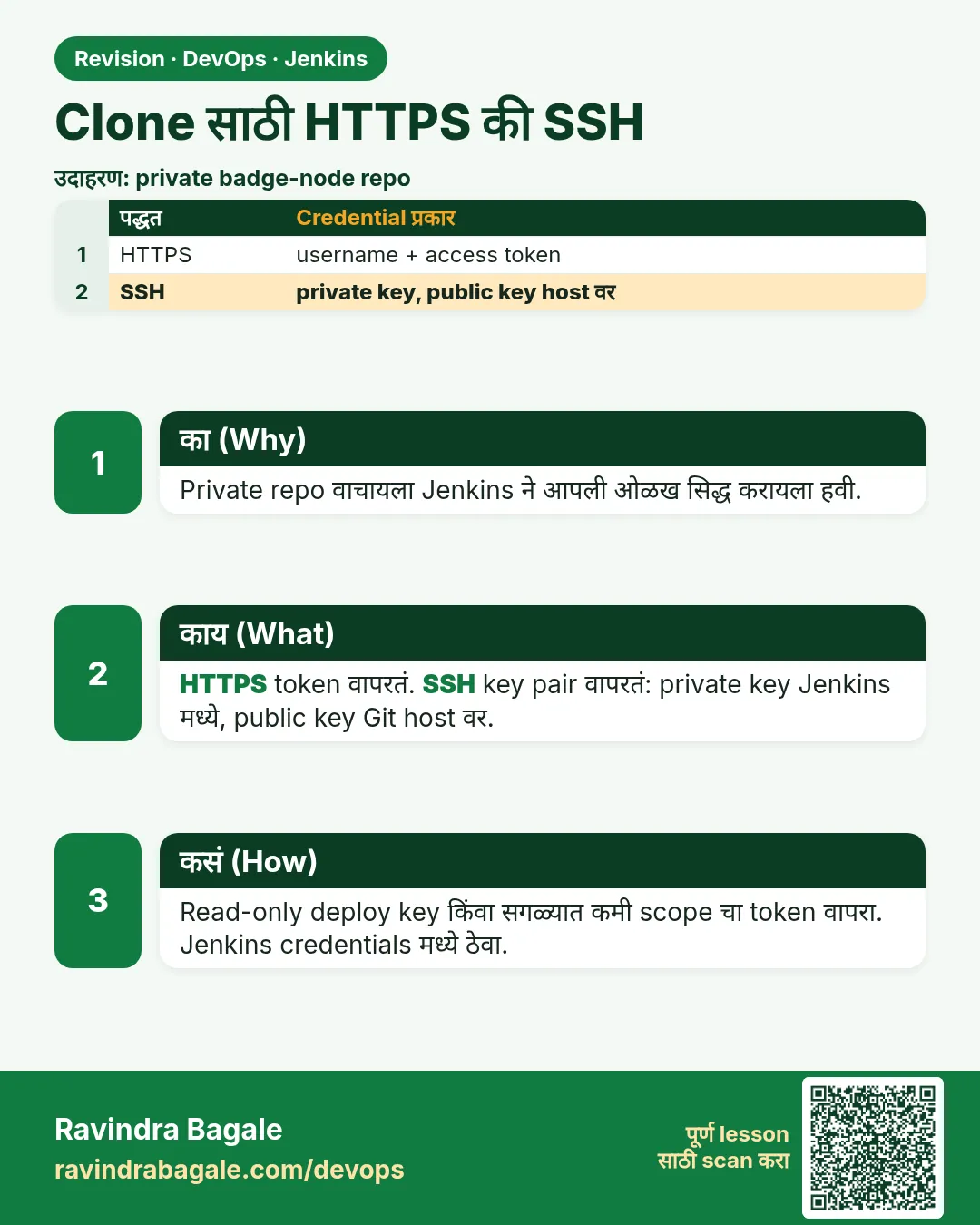 Clone साठी HTTPS की SSH. Private repo वाचायला Jenkins ने आपली ओळख सिद्ध करायला हवी.