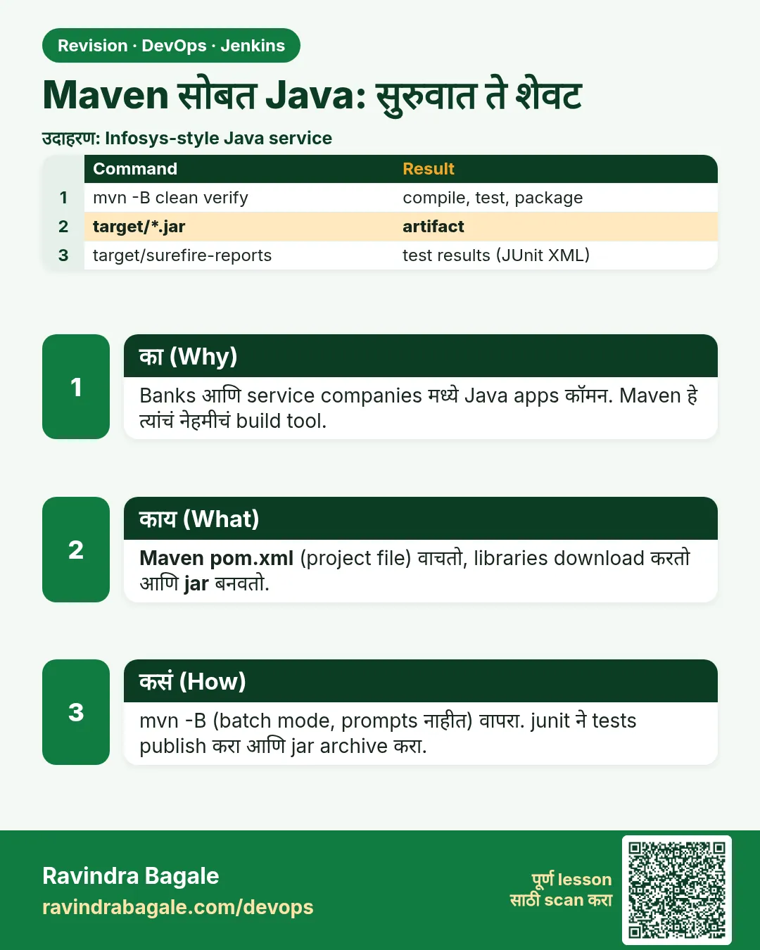 Maven सोबत Java: सुरुवात ते शेवट. Banks आणि service companies मध्ये Java apps कॉमन. Maven हे त्यांचं नेहमीचं build tool.