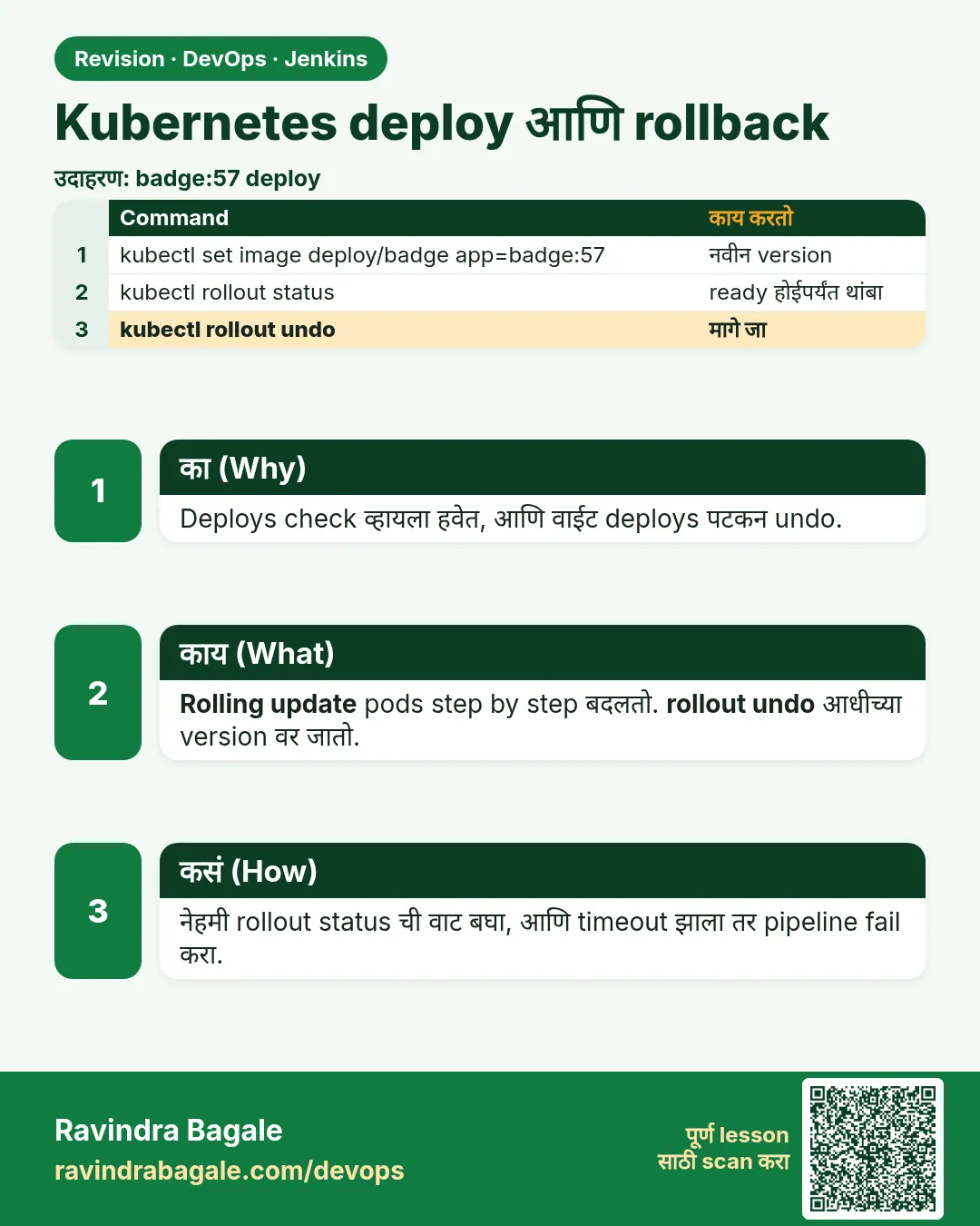Kubernetes deploy आणि rollback. Deploys check व्हायला हवेत, आणि वाईट deploys पटकन undo.