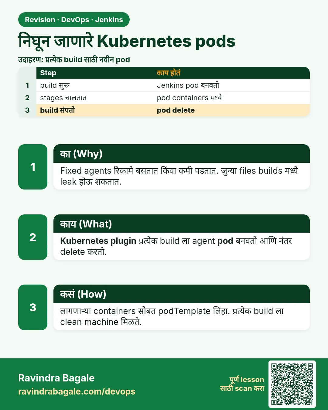 निघून जाणारे Kubernetes pods. Fixed agents रिकामे बसतात किंवा कमी पडतात. जुन्या files builds मध्ये leak होऊ शकतात.