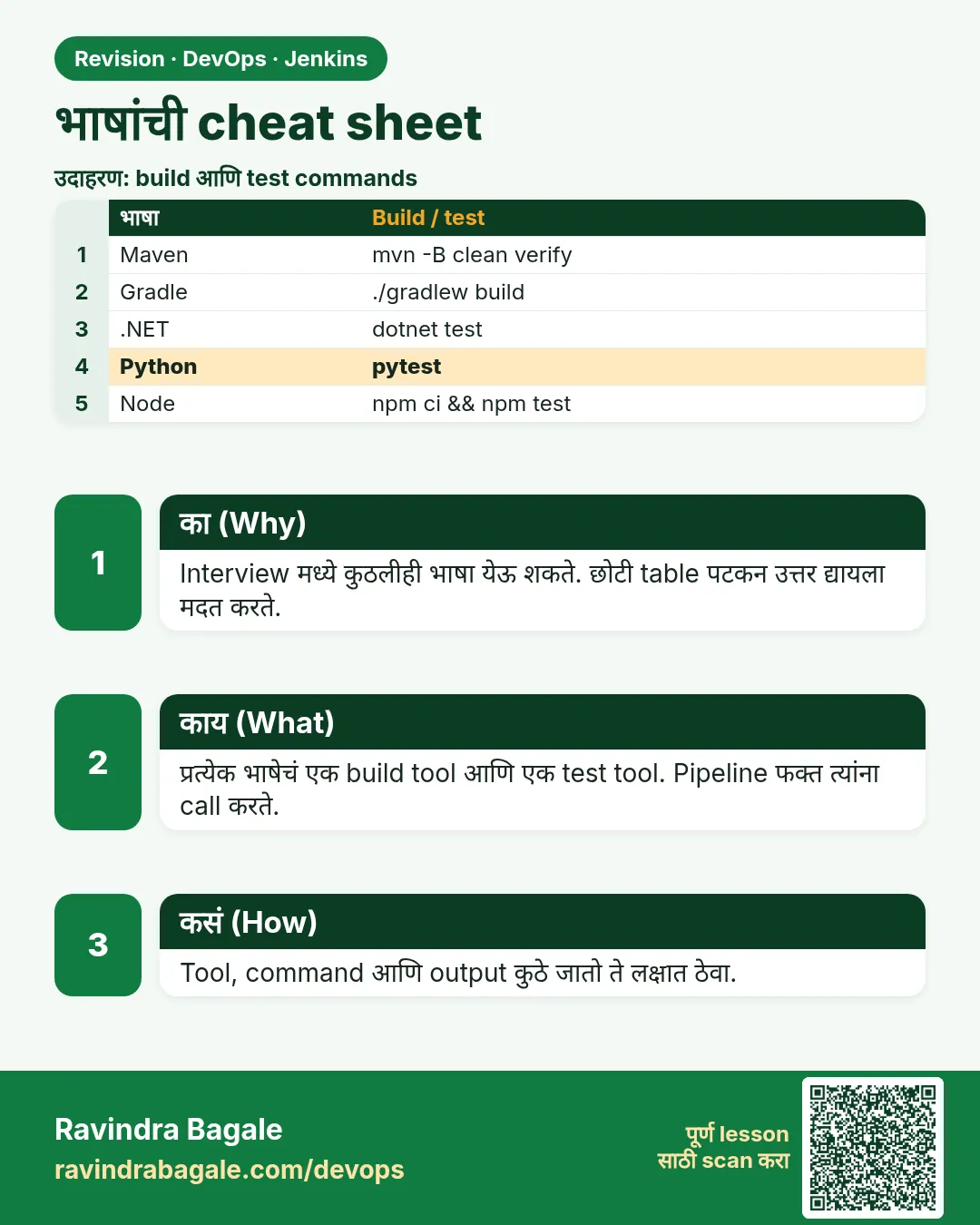 भाषांची cheat sheet. Interview मध्ये कुठलीही भाषा येऊ शकते. छोटी table पटकन उत्तर द्यायला मदत करते.