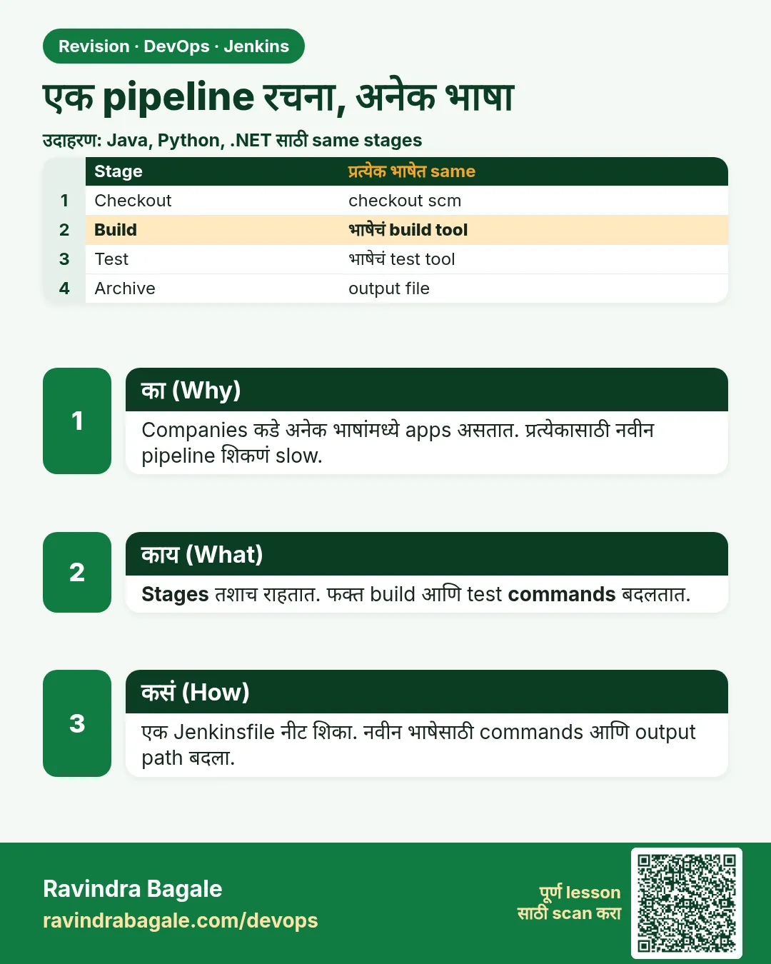 एक pipeline रचना, अनेक भाषा. Companies कडे अनेक भाषांमध्ये apps असतात. प्रत्येकासाठी नवीन pipeline शिकणं slow.