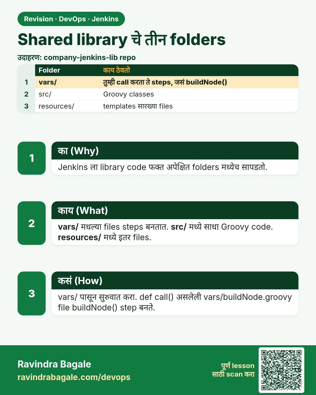 Shared library चे तीन folders. Jenkins ला library code फक्त अपेक्षित folders मध्येच सापडतो.