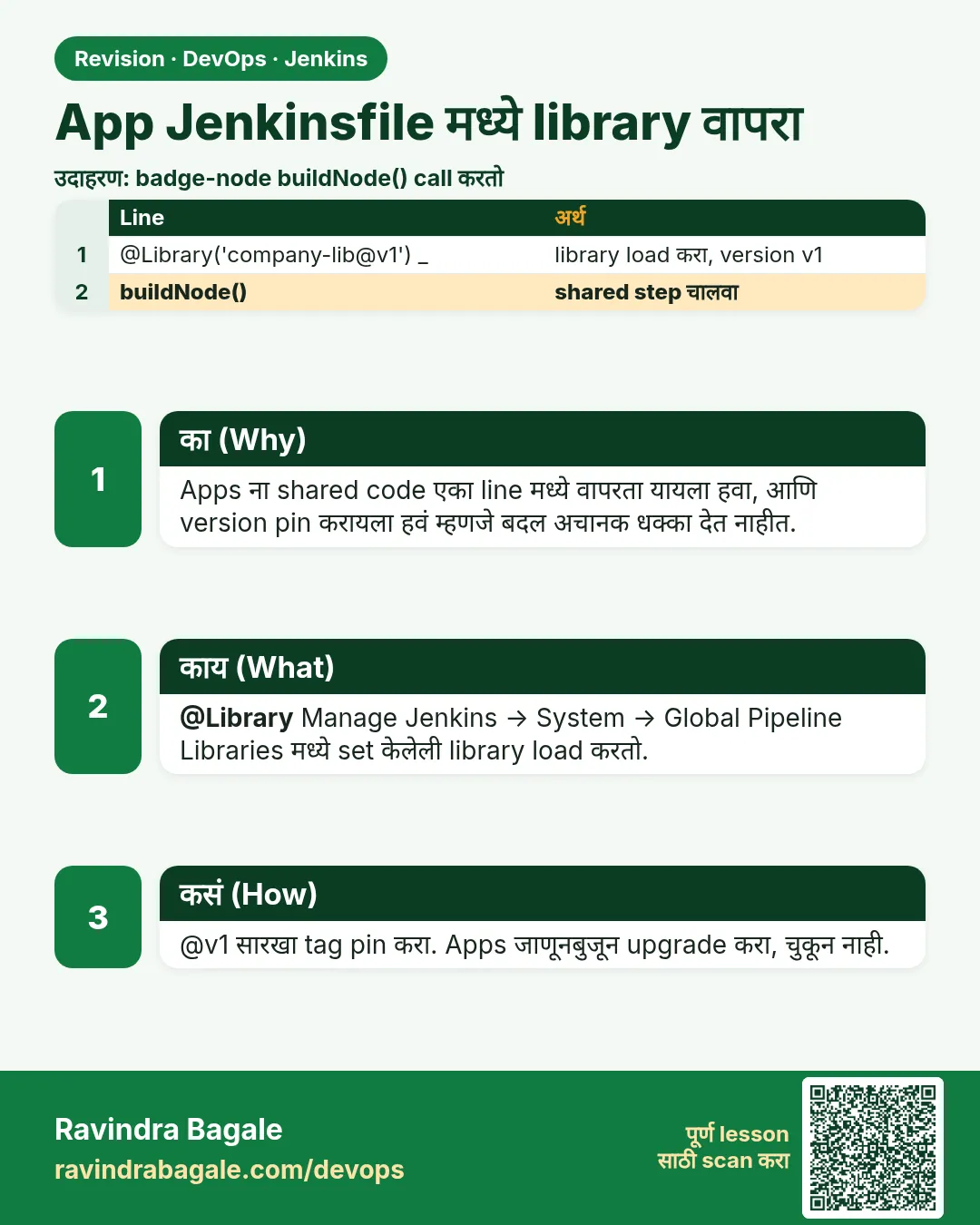 App Jenkinsfile मध्ये library वापरा. Apps ना shared code एका line मध्ये वापरता यायला हवा, आणि version pin करायला हवं म्हणजे बदल अचानक धक्का देत नाहीत.