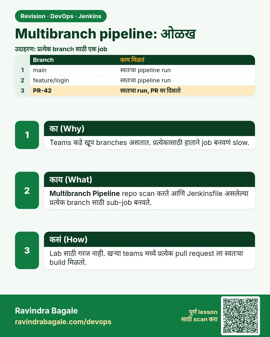 Multibranch pipeline: ओळख. Teams कडे खूप branches असतात. प्रत्येकासाठी हाताने job बनवणं slow.