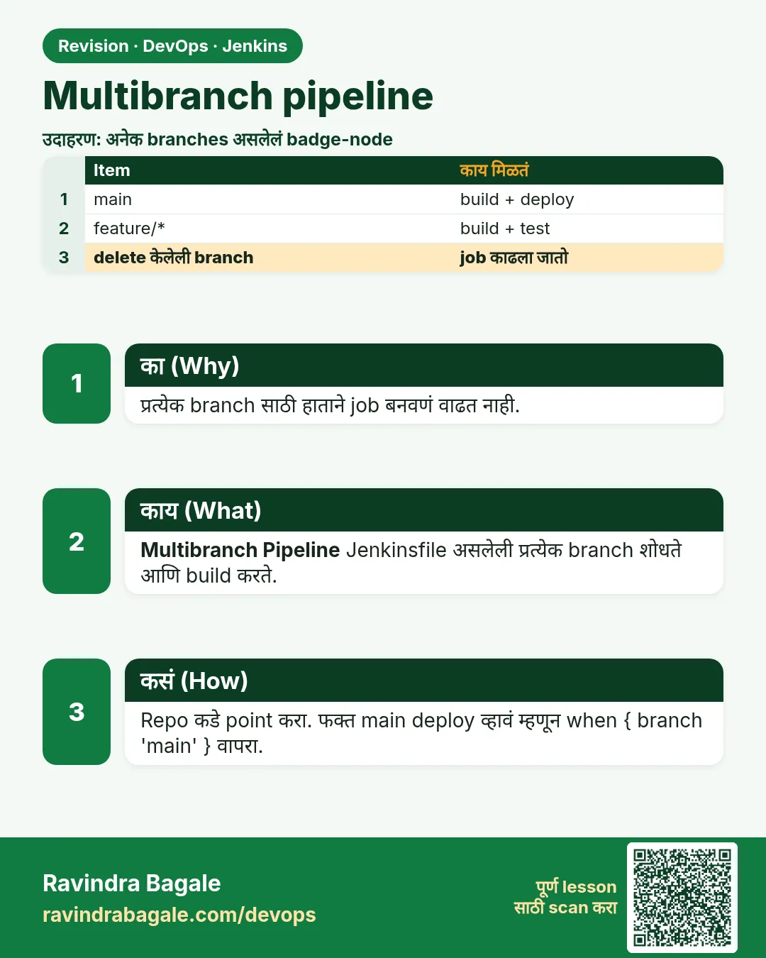 Multibranch pipeline. प्रत्येक branch साठी हाताने job बनवणं वाढत नाही.