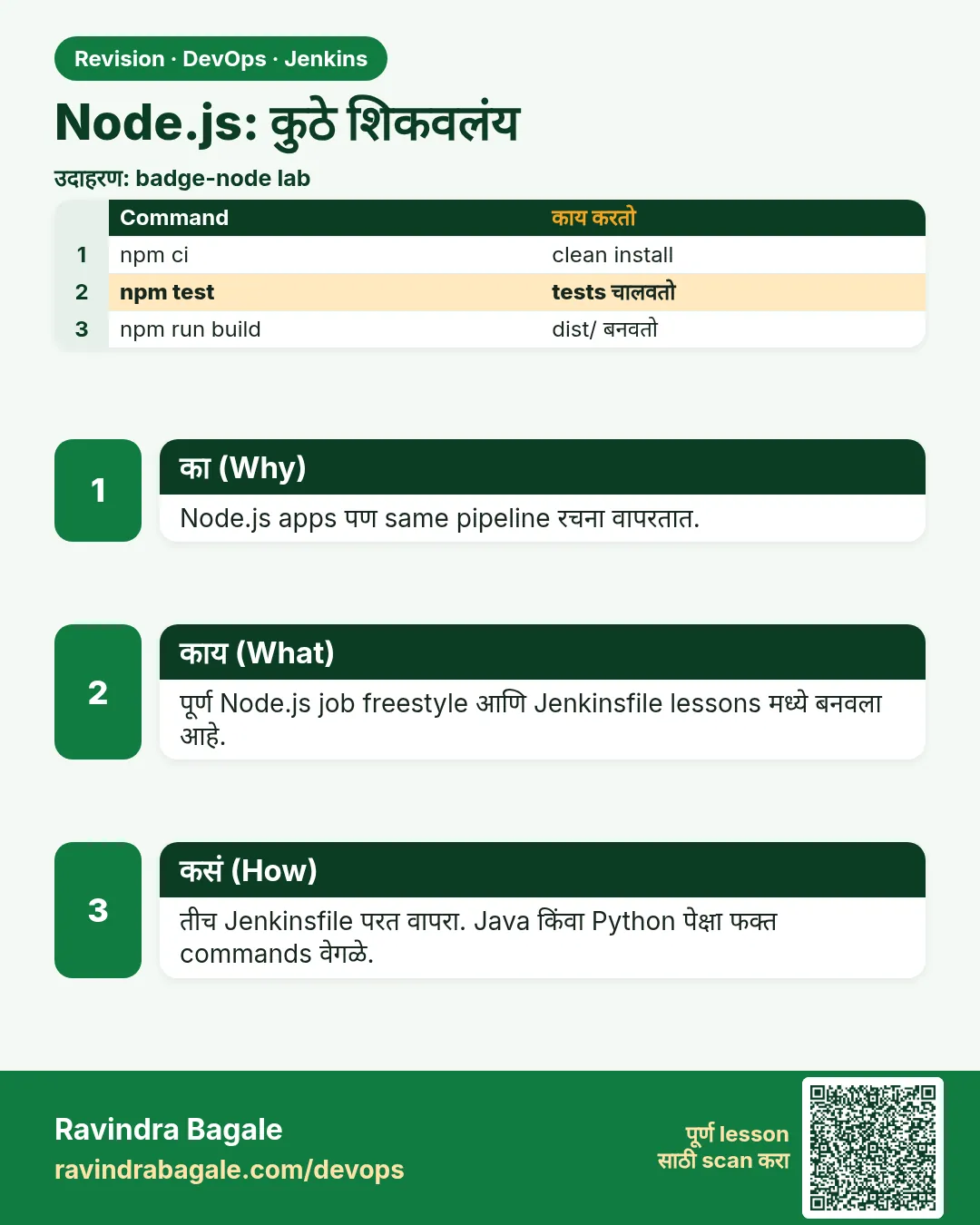 Node.js: कुठे शिकवलंय. Node.js apps पण same pipeline रचना वापरतात.