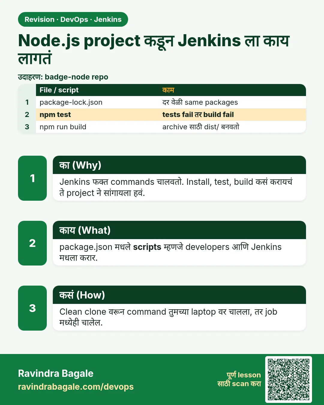 Node.js project कडून Jenkins ला काय लागतं. Jenkins फक्त commands चालवतो. Install, test, build कसं करायचं ते project ने सांगायला हवं.