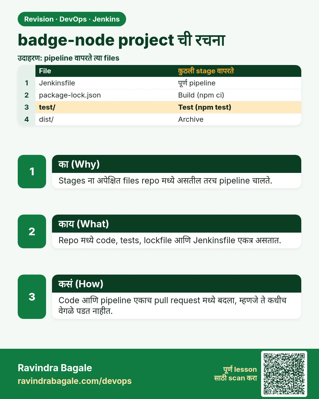 badge-node project ची रचना. Stages ना अपेक्षित files repo मध्ये असतील तरच pipeline चालते.
